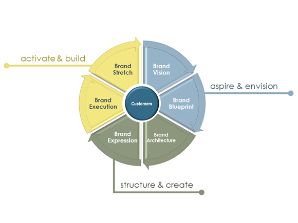 Brand Architecture: A Blueprint for a Better Brand